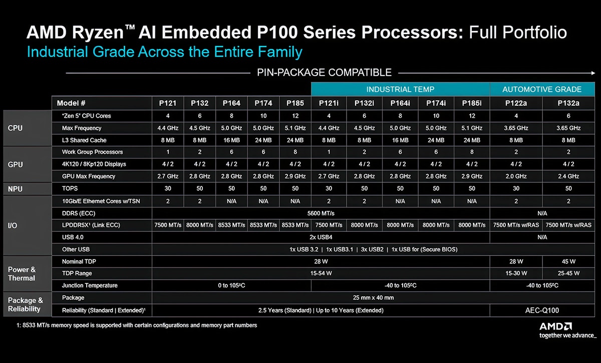 Table chart of Ryzen AI Embedded P100 Series processors showing CPU cores, GPU, NPU TOPS, I/O, TDP, temps, and models P121–P132a across Industrial and Automotive grades.