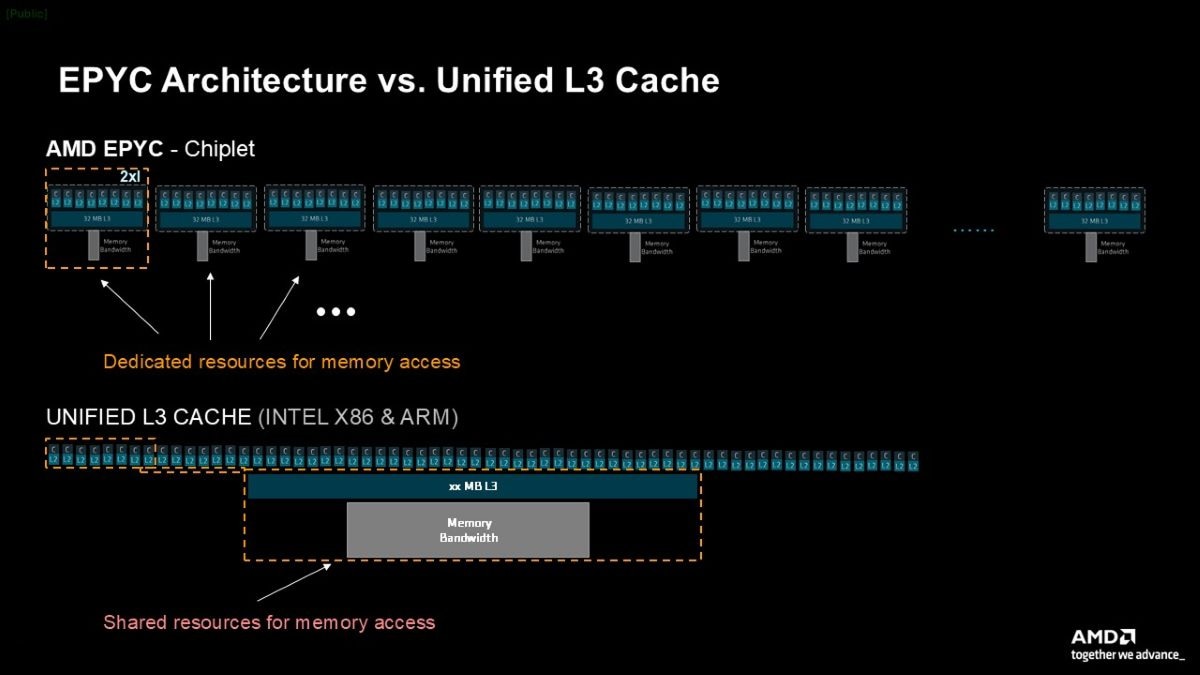 Diagram titled “EPYC Architecture vs. Unified L3 Cache” comparing chiplet design with dedicated memory bandwidth vs shared L3 cache model, labels show AMD EPYC chiplets and unified cache for Intel x86 and ARM