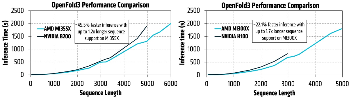 Two line charts compare OpenFold3 inference time vs sequence length: MI355X vs B200 and MI300X vs H100, showing faster scaling trends
