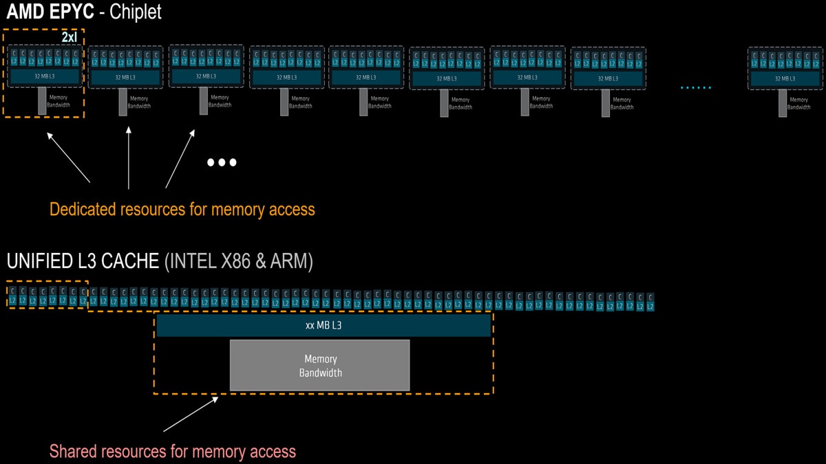AMD EPYC chiplet diagram