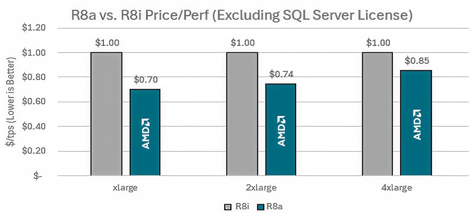 R8a versus R8i price/perf excluding SQL Server license