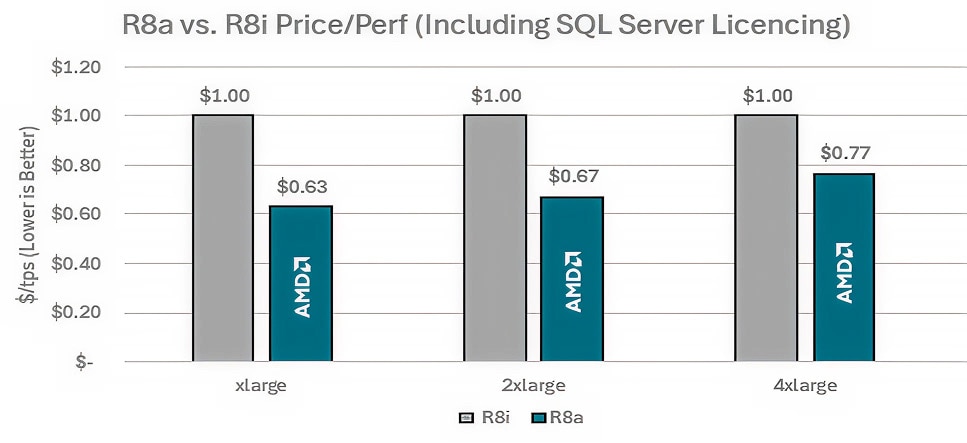 R8a versus R8i price/perf including SQL Server license