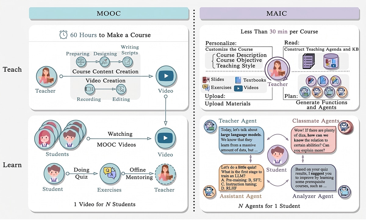 From MOOC to MAIC.