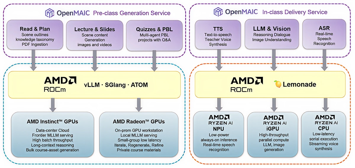 OpenMAIC’s edge-cloud architecture on AMD ROCm 