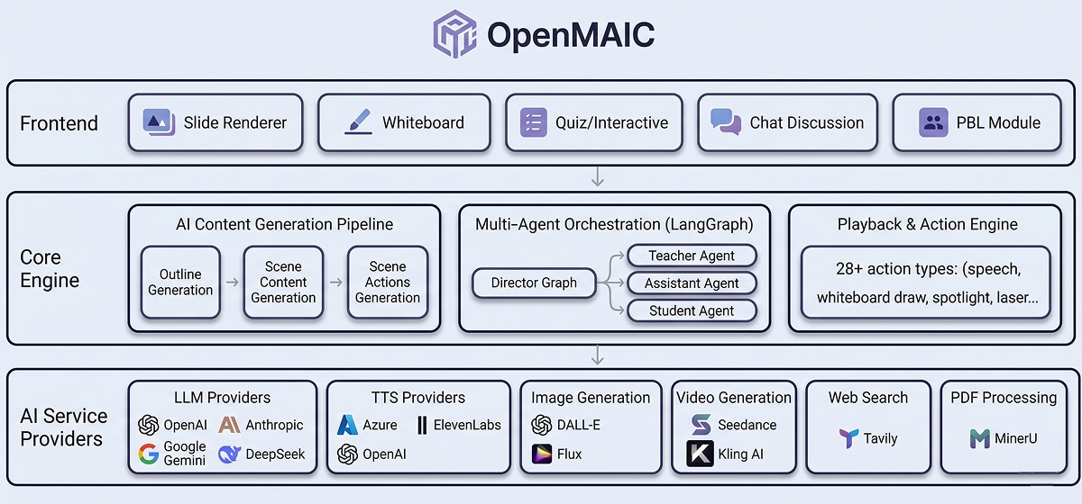 OpenMAIC’s system architecture