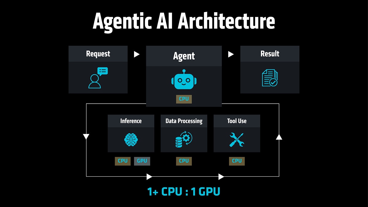 Agentic AI architecture diagram showing request, agent, inference, data processing, tool use, and result with “1+ CPU : 1 GPU.”