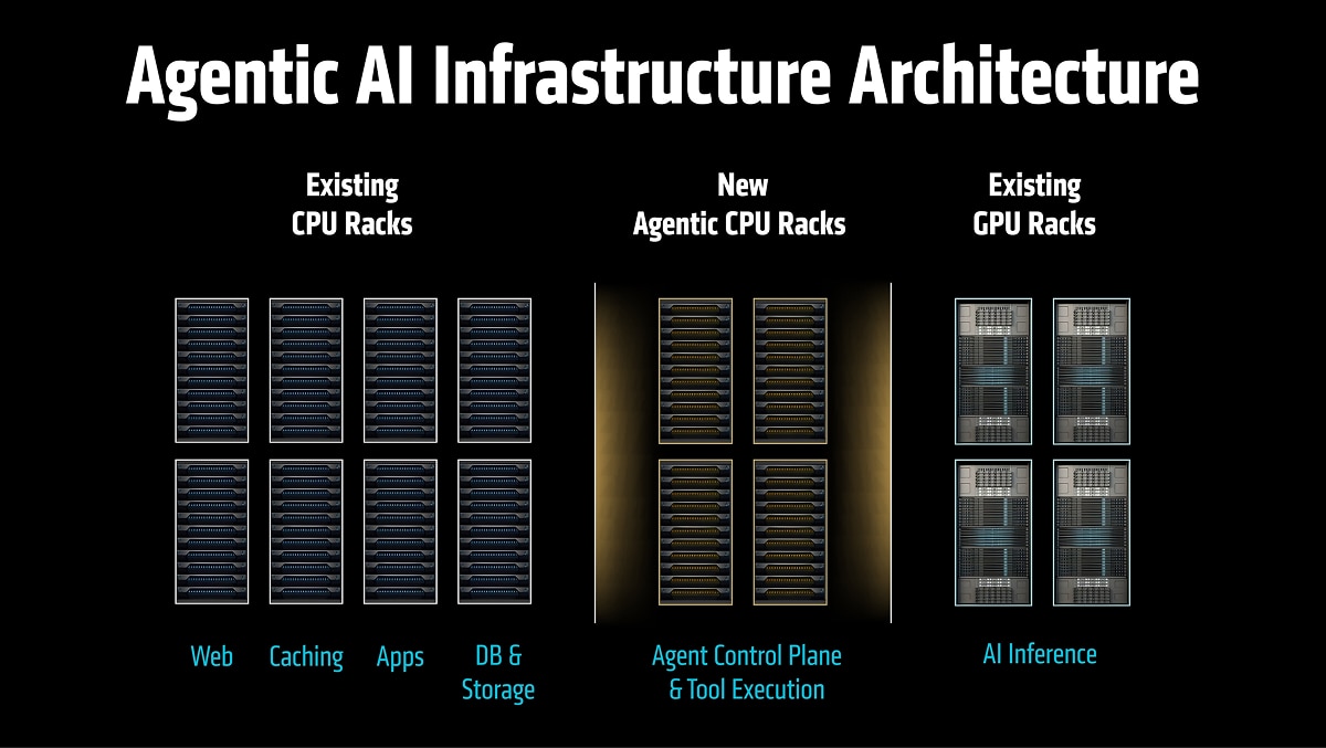 Diagram comparing existing CPU and GPU racks with new agentic CPU racks for AI inference, caching, apps, and tool execution.