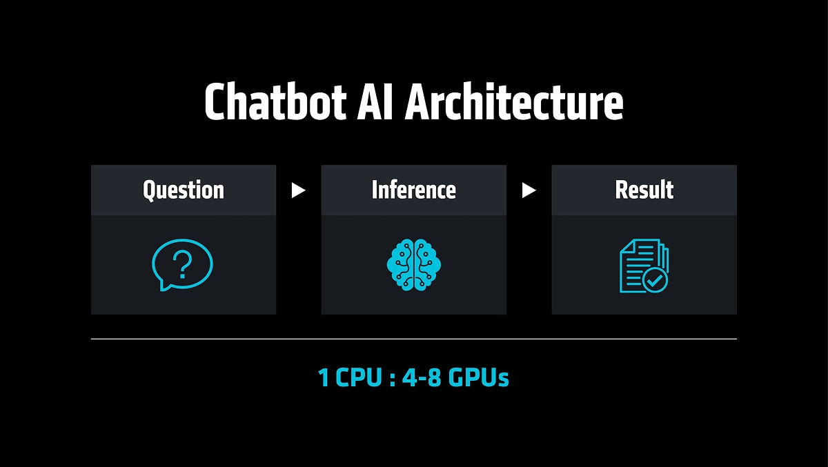 Chatbot AI architecture diagram showing question, inference, and result workflow with “1 CPU : 4–8 GPUs.”