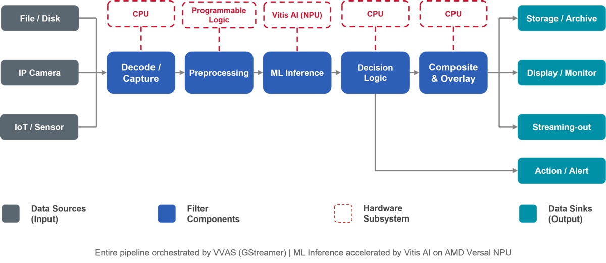 Figure 1: Typical video analytics pipeline — Vitis AI powers the ML Inference stage on the AMD Versal™ NPU; VVAS (built on GStreamer) connects and orchestrates the entire flow from source to output.[