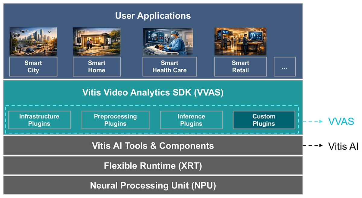 VVAS architecture