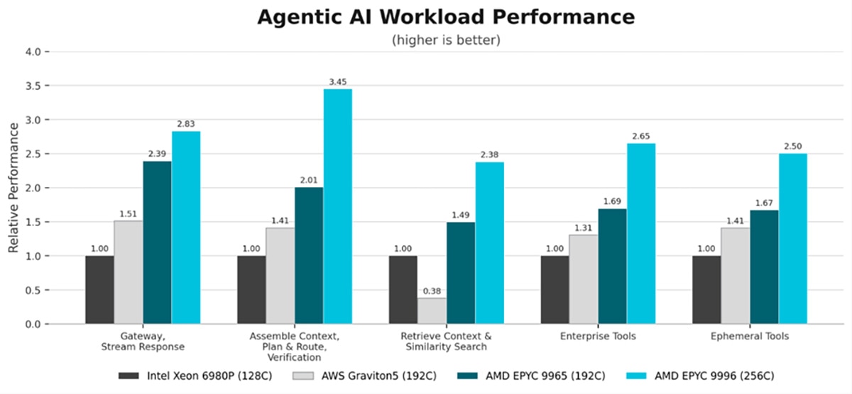 Figure 1: Agentic AI Workload Performance (CPU Centric)