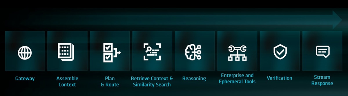 Figure 2. Agentic AI distinct compute stages