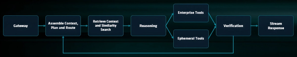 Figure 3. Agentic AI execution pipeline 
