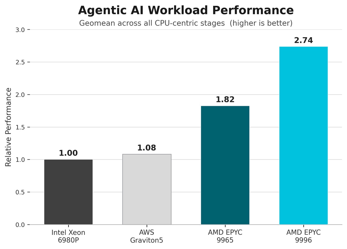 Figure 4: Agentic AI Workload Performance Geomean (CPU Centric)