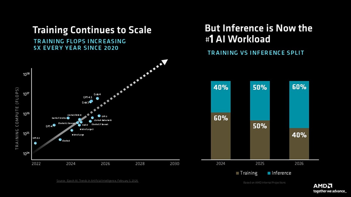 Line chart shows AI training compute (FLOPS) scaling 5x yearly from 10^24 in 2022 to 10^28 by 2030, with models like GPT-4, Grok 4. Stacked bar chart shows AI workload split: Training (brown) decreases from 60% in 2024 to 40% in 2026, while Inference (teal) increases from 40% to 60% over the same period. AMD logo visible.