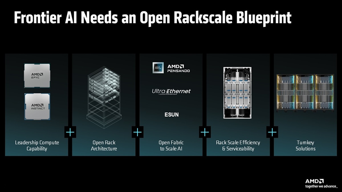 Diagram titled 'Frontier AI Needs an Open Rackscale Blueprint'. Five stages: AMD EPYC and Instinct chips for Leadership Compute Capability; Open Rack Architecture; AMD Pensando, Ultra Ethernet, ESUN for Open Fabric to Scale AI; Rack Scale Efficiency & Serviceability; and Turnkey Solutions with server racks.