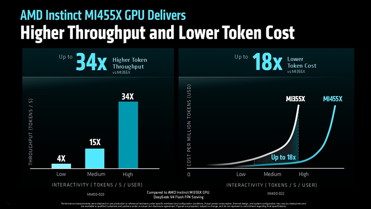 AMD Instinct MI455X GPU performance chart. Left: Bar chart shows MI455X delivers 4x, 15x, 34x higher token throughput for low, medium, high interactivity vs MI355X. Right: Line graph shows MI455X has up to 18x lower cost per million tokens vs MI355X across interactivity levels.