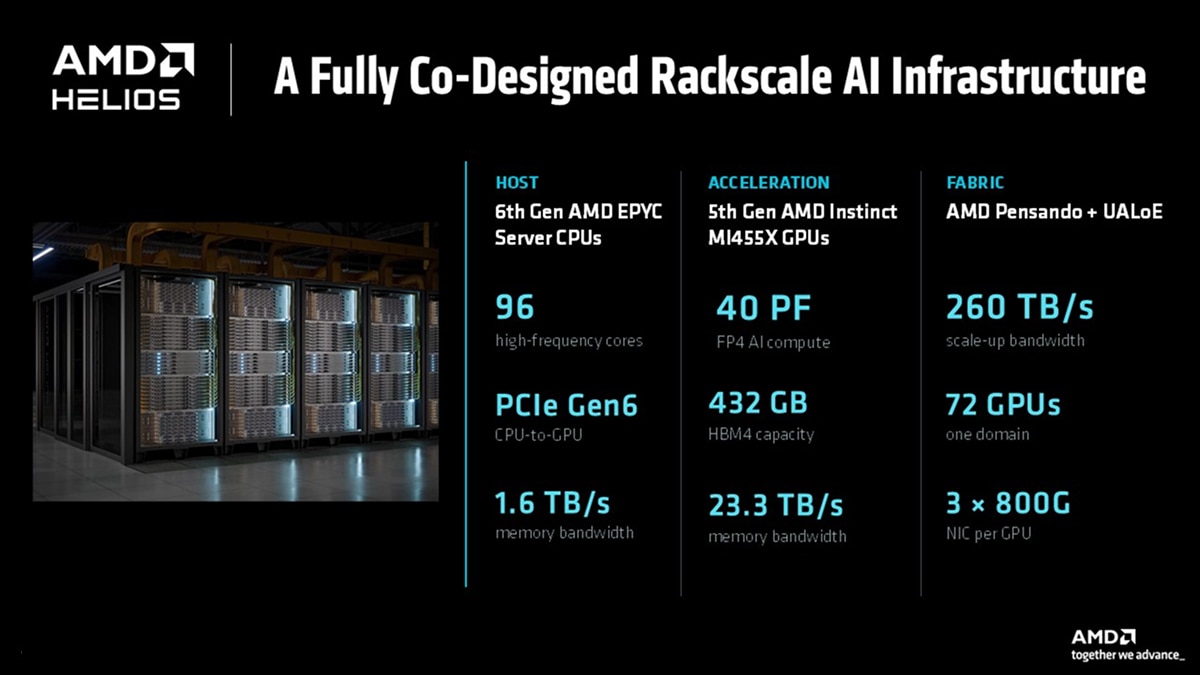 AMD Helios Rackscale AI Infrastructure infographic. Shows server racks. Details: HOST (6th Gen AMD EPYC Server CPUs, 96 high-frequency cores, PCIe Gen6 CPU-to-GPU, 1.6 TB/s memory bandwidth), ACCELERATION (5th Gen AMD Instinct MI455X GPUs, 40 PF FP4 AI compute, 432 GB HBM4 capacity, 23.3 TB/s memory bandwidth), FABRIC (AMD Pensando + UALoE, 260 TB/s scale-up bandwidth, 72 GPUs one domain, 3x 800G NIC per GPU).