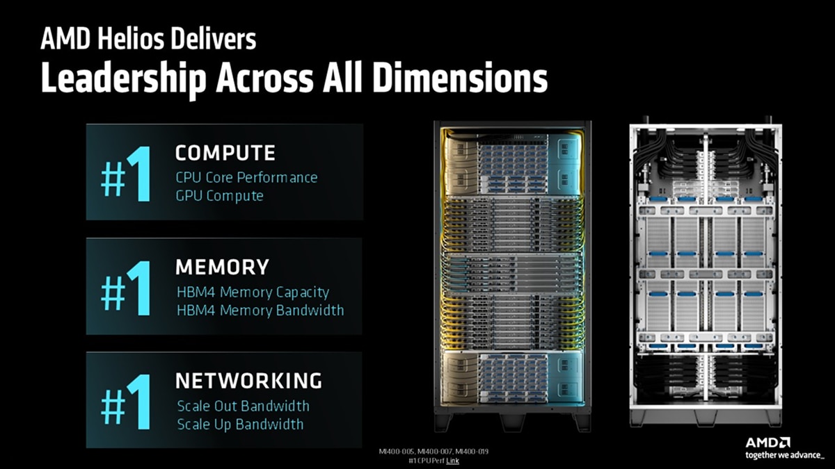 Infographic details AMD Helios rackscale AI solution performance vs. Vera Rubin NVL72, showing 15% more AI compute, 50% more memory, and 50% more scale out bandwidth. Compute: 2.9 ExaFlops FP4, 1.4 ExaFlops FP8. Memory: 31 TB HBM capacity, 1.7 PB/s HBM bandwidth. Networking: 43 TB/s scale out, 260 TB/s scale up. An AMD Helios server rack is shown on the right.