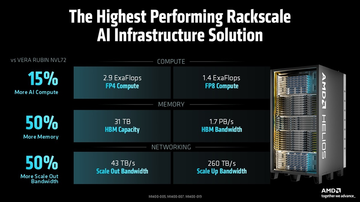 Bar chart: AMD Helios Delivers Industry Leading Rackscale Performance. AMD HELIOS shows +15% (Low), +12% (Medium), +10% (High) throughput vs NVIDIA Vera Rubin.