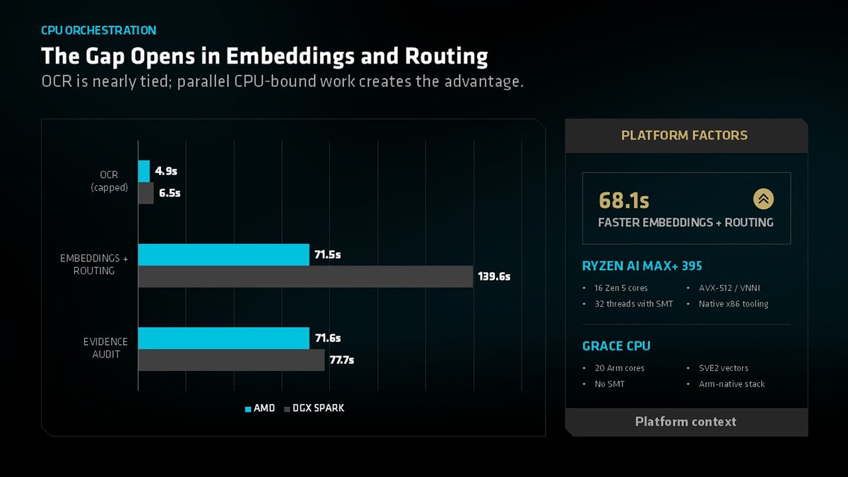Horizontal bar chart comparing CPU orchestration performance between AMD and DGX Spark. AMD (light blue) is faster for OCR (4.9s vs 6.5s), Embeddings + Routing (71.5s vs 139.6s), and Evidence Audit (71.6s vs 77.7s). A box highlights '68.1s FASTER EMBEDDINGS + ROUTING'. Platform factors list Ryzen AI MAX+ 395 and Grace CPU specifications.