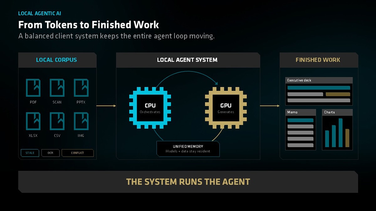 Diagram titled 'FROM TOKENS TO FINISHED WORK' illustrating a 'LOCAL AGENTIC AI' system. It shows a 'LOCAL CORPUS' with file types (PDF, SCAN, PPTX, XLSX, CSV, IMG) and states (STALE, OCR, CONFLICT) feeding into a 'LOCAL AGENT SYSTEM'. The agent system features a CPU (orchestrates) and GPU (generates) interacting with 'UNIFIED MEMORY' (models + data stay resident) in a circular loop. The system outputs 'FINISHED WORK' including an 'Executive deck', 'Memo', and 'Charts'. The diagram's overall message is 'THE SYSTEM RUNS THE AGENT'.