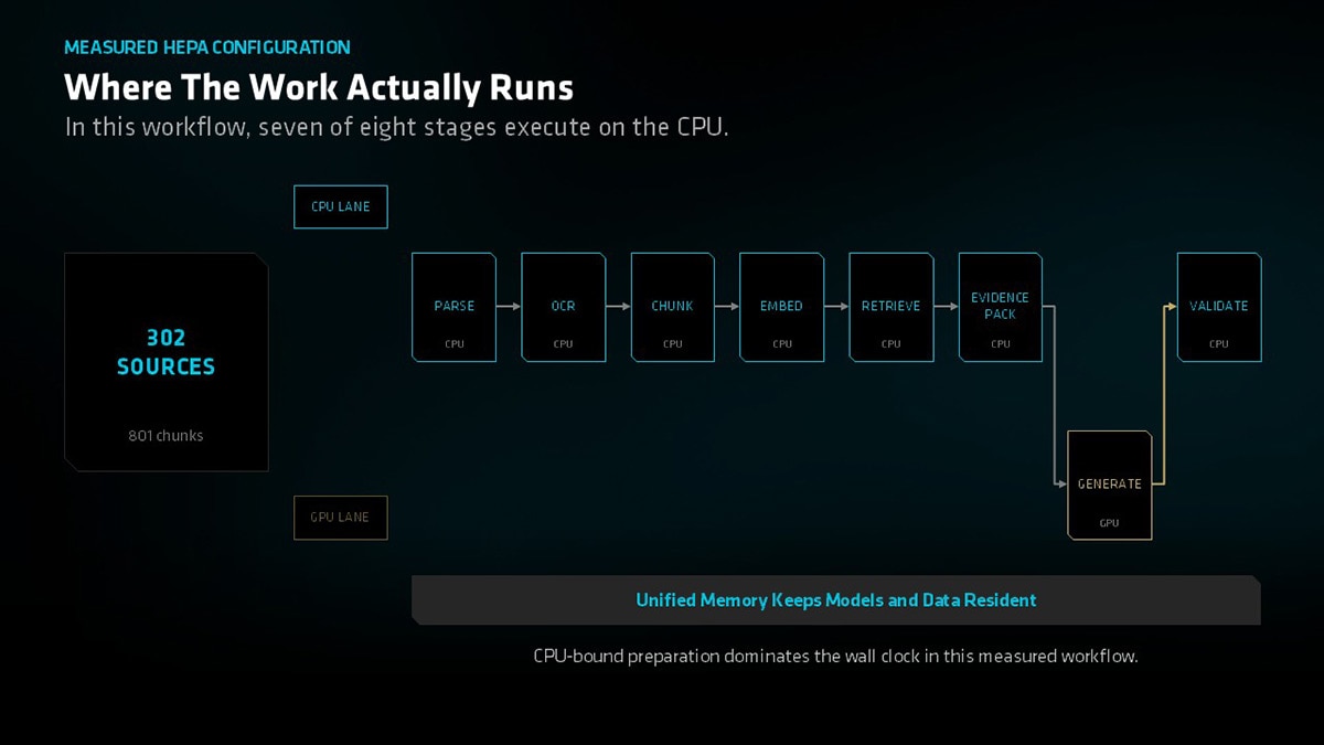 Diagram of an AI workflow across CPU and GPU lanes. CPU lane stages include Parse, OCR, Chunk, Embed, Retrieve, Evidence Pack, and Validate. The GPU lane contains the Generate stage, which connects Evidence Pack to Validate. Text indicates seven of eight stages execute on the CPU and that CPU-bound preparation dominates the workflow.