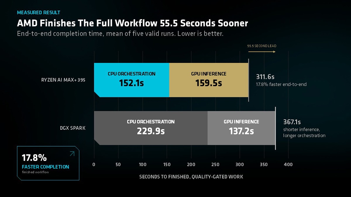 Horizontal bar chart comparing RYZEN AI MAX+ 395 and DGX SPARK workflow completion times. RYZEN finishes in 311.6s (152.1s CPU, 159.5s GPU), 55.5s faster than DGX SPARK's 367.1s (229.9s CPU, 137.2s GPU). RYZEN is 15% faster end-to-end.