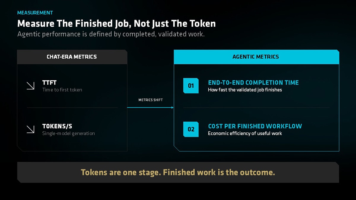 Infographic on AI metrics shift. Chat-Era Metrics: TTFT (Time to first token), Tokens/S. Agentic Metrics: End-to-End Completion Time, Cost Per Finished Workflow. Text reads: "Measure the finished job, not just the token."