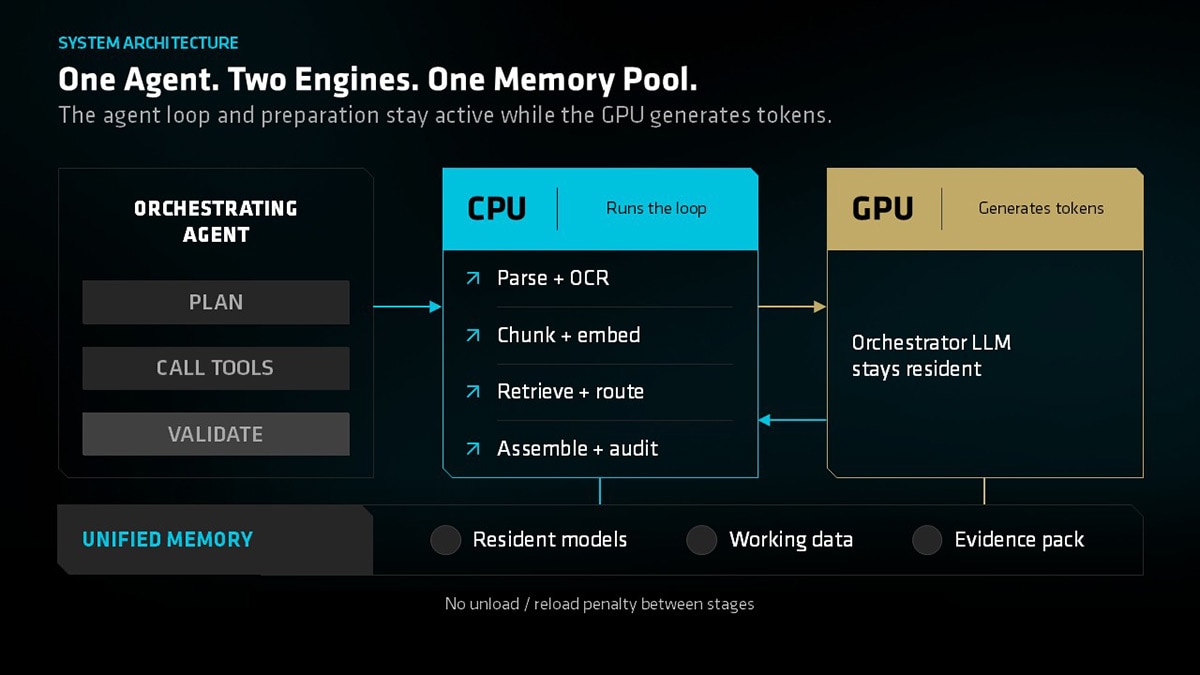 System architecture diagram titled 'ONE AGENT. TWO ENGINES. ONE MEMORY POOL.' Orchestrating Agent performs Plan, Call Tools, Validate. CPU runs the loop for Parse+OCR, Chunk+embed, Retrieve+route, Assemble+audit. GPU generates tokens, with Orchestrator LLM resident. Both CPU and GPU utilize Unified Memory containing Resident models, Working data, and Evidence pack. 'No unload / reload penalty between stages' is noted.