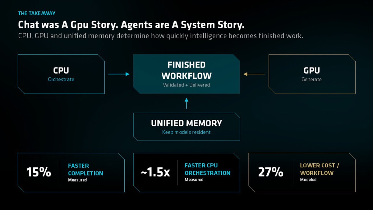 Diagram showing CPU orchestrates, GPU generates, and Unified Memory keeps models resident for a Finished Workflow. Results: 15% Faster Completion, 34% Faster CPU Orchestration, 27% Lower Cost/Workflow.