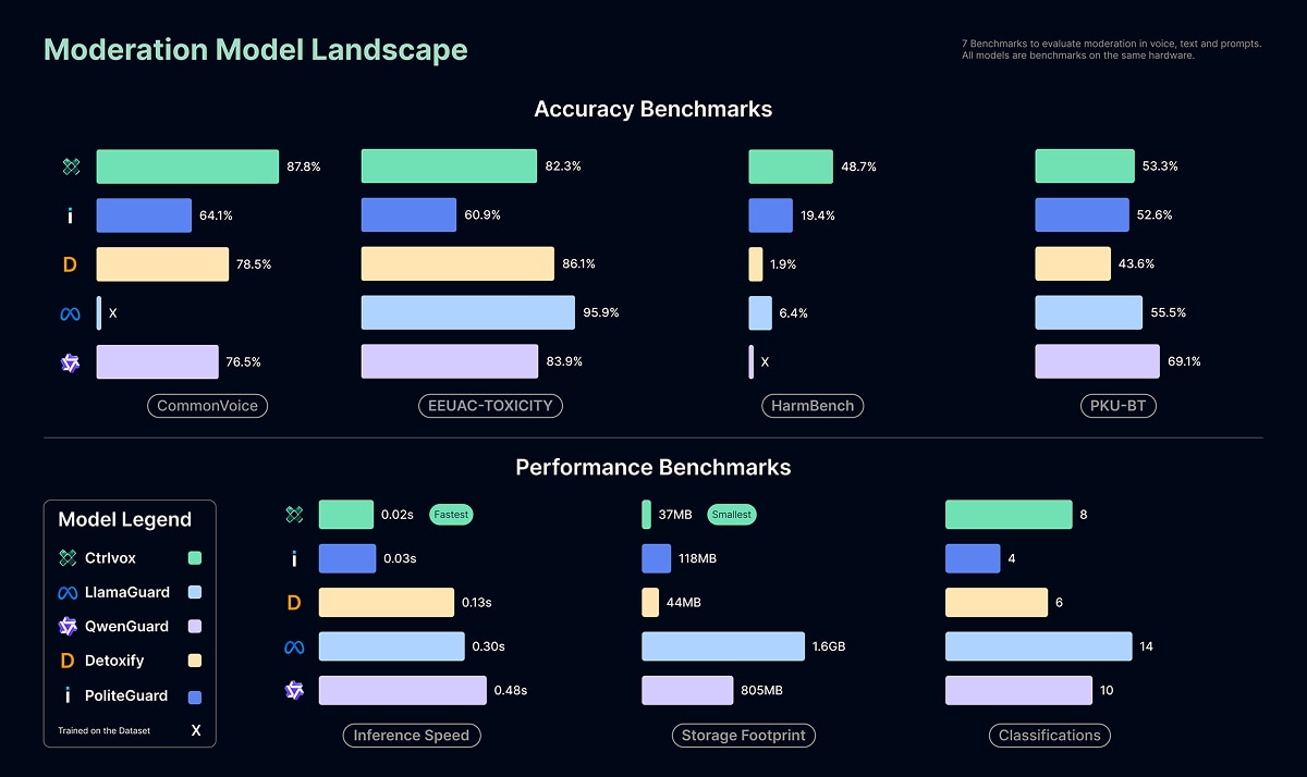 Benchmark charts compare CTRLVOX with four moderation models; CTRLVOX leads speed at 0.02s and storage at 37MB.
