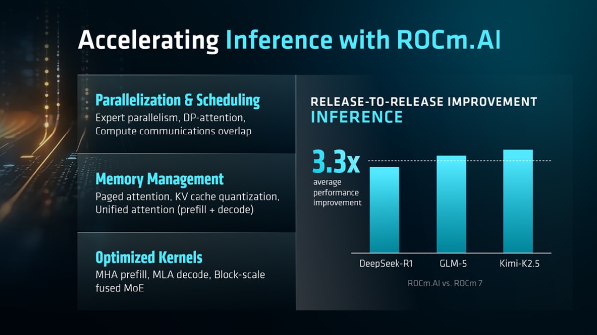 ROCm.AI inference chart shows 3.3x average improvement for DeepSeek-R1, GLM-5, and Kimi-K2.5 vs. ROCm 7.