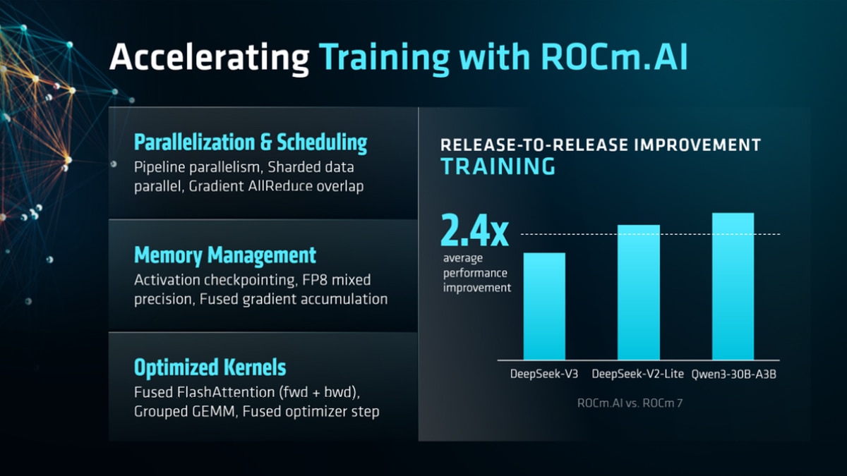 ROCm.AI training chart shows 2.4x average improvement for DeepSeek-V3, DeepSeek-V2-Lite, and Qwen3-30B-A3B vs. ROCm 7.