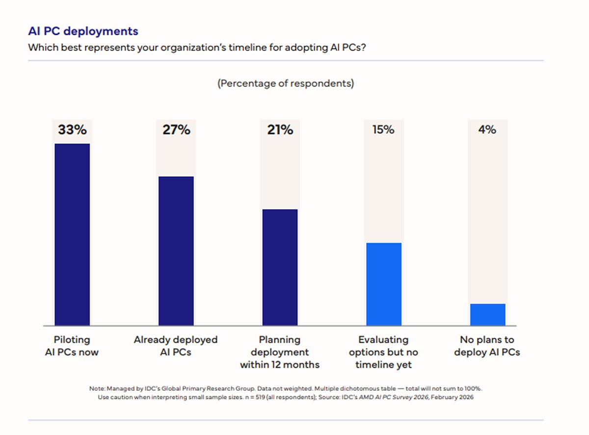 Bar chart of AI PC deployments: 33% piloting now, 27% deployed, 21% within 12 months, 15% evaluating, 4% no plans.