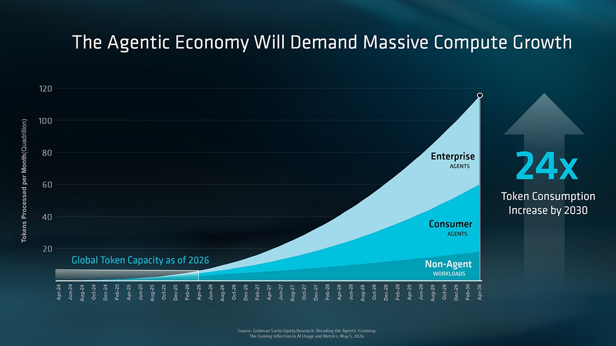 Area chart projects 24x token consumption growth by 2030, driven by Consumer and Enterprise agents.