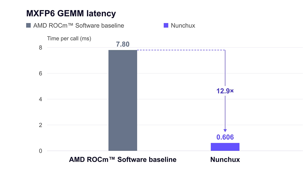 Bar chart showing MXFP6 GEMM latency drops 12.9x from 7.80 ms with ROCm baseline to 0.606 ms with Nunchux.