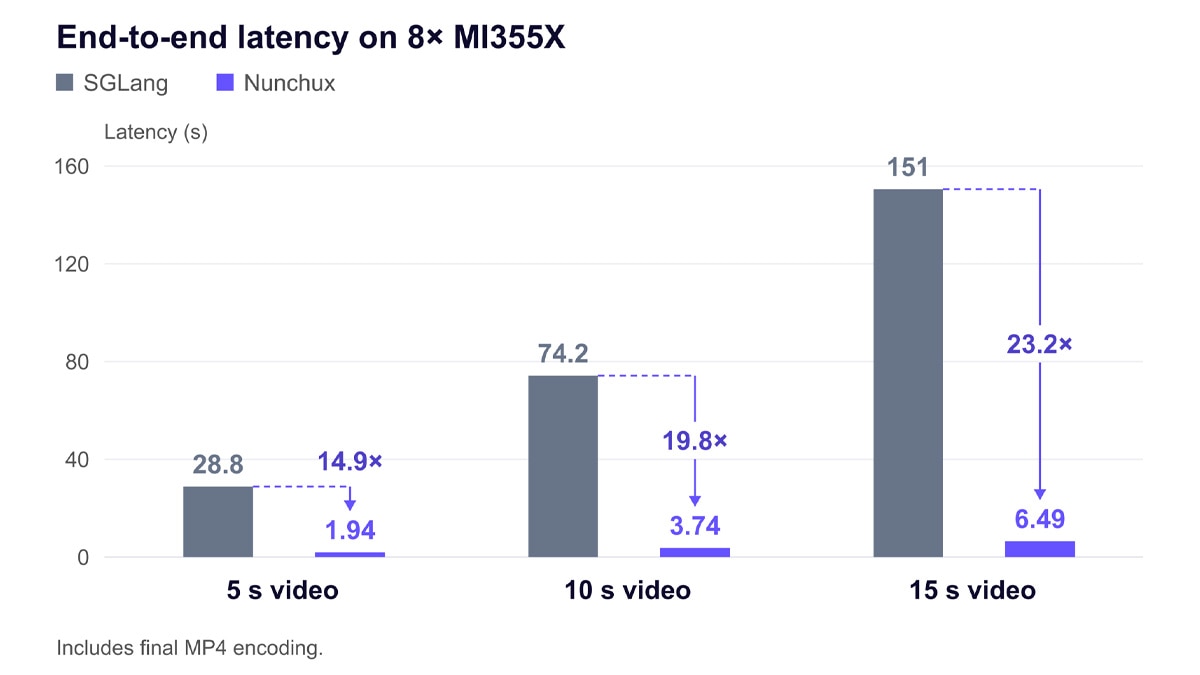 Bar chart showing Nunchux achieves up to 23.2x lower latency than SGLang on 8x MI355X across 5s to 15s videos.