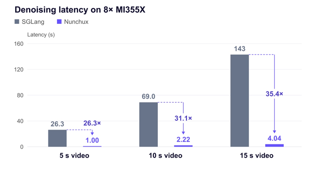 Bar chart showing Nunchux reducing denoising latency on 8x MI355X up to 35.4x versus SGLang across 5s to 15s videos.