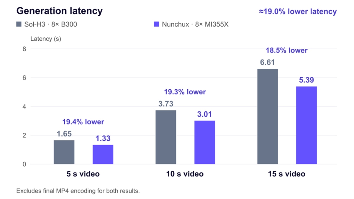 Bar chart showing Nunchux 8x MI355X achieves ~19% lower latency than Sol-H3 8x B300 for 5s, 10s, and 15s video generation.