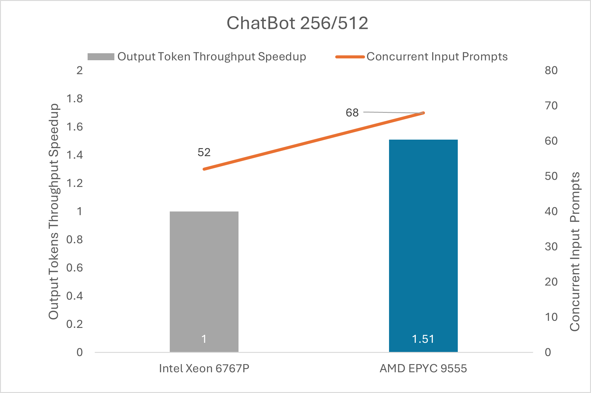 ChatBot 256/512