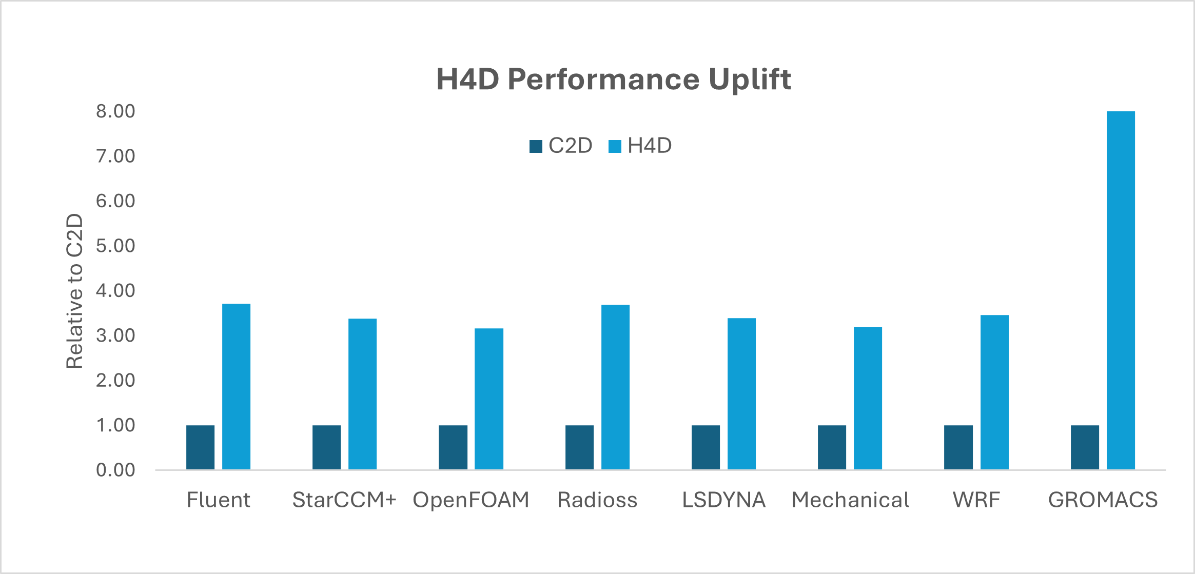 H4D Performance Uplift