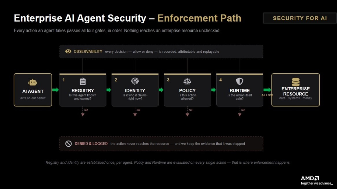 Enterprise AI Agent Security Enforcement Path infographic illustrating a zero-trust AI security model where AI agents must pass Registry, Identity, Policy, and Runtime security controls before accessing enterprise resources. Observability records every decision, and any action that fails a security check is denied and logged.