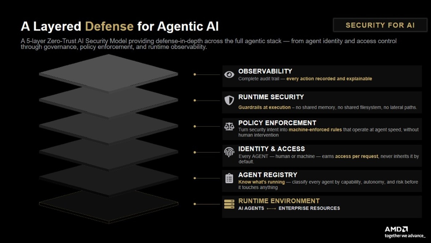 A Layered Defense for Agentic AI infographic showing a six-layer Zero Trust AI security model. Layers include Runtime Environment, Agent Registry, Identity and Access, Policy Enforcement, Runtime Security, and Observability, providing defense-in-depth protection through governance, access control, machine-enforced policies, runtime guardrails, and auditability for enterprise AI agents.