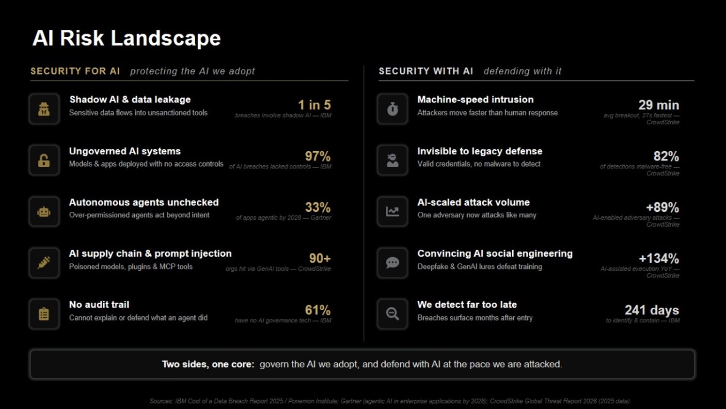 AI Risk Landscape infographic comparing two dimensions of enterprise AI security. The left section, “Security for AI,” highlights risks related to AI adoption including shadow AI and data leakage, ungoverned AI systems, autonomous agents, and AI supply chain and prompt injection threats. The right section, “Security with AI,” highlights AI-enabled cyber threats including machine-speed intrusions, credential-based attacks that evade traditional defenses, AI-scaled attack volume, and delayed breach detection. Key statistics emphasize the scale and speed of modern AI security challenges. A concluding banner states: “Two sides, one core: Govern AI. Defend with AI.”