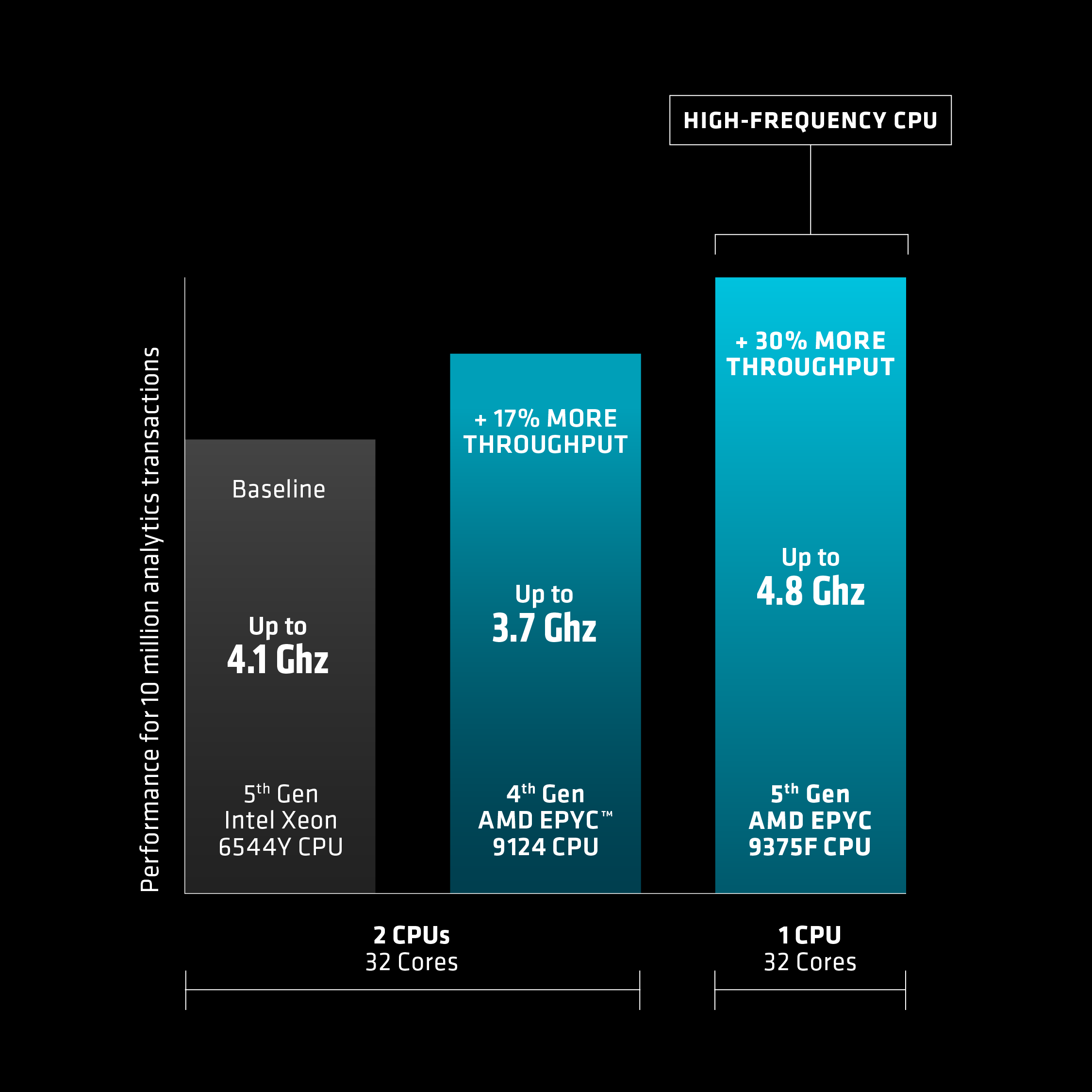 High-frequency processors improve performance without increasing core counts
