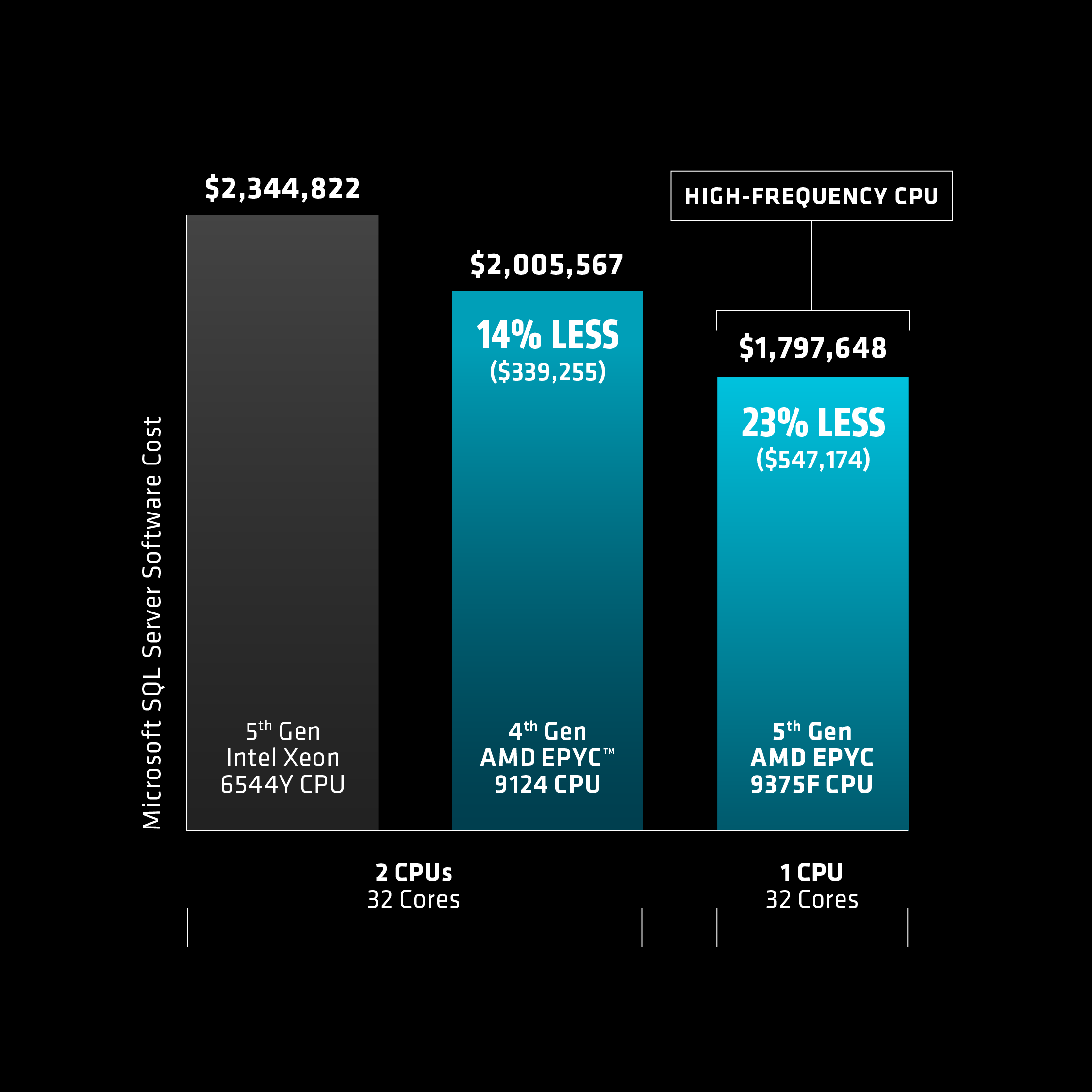 As performance per core increases, software costs decrease