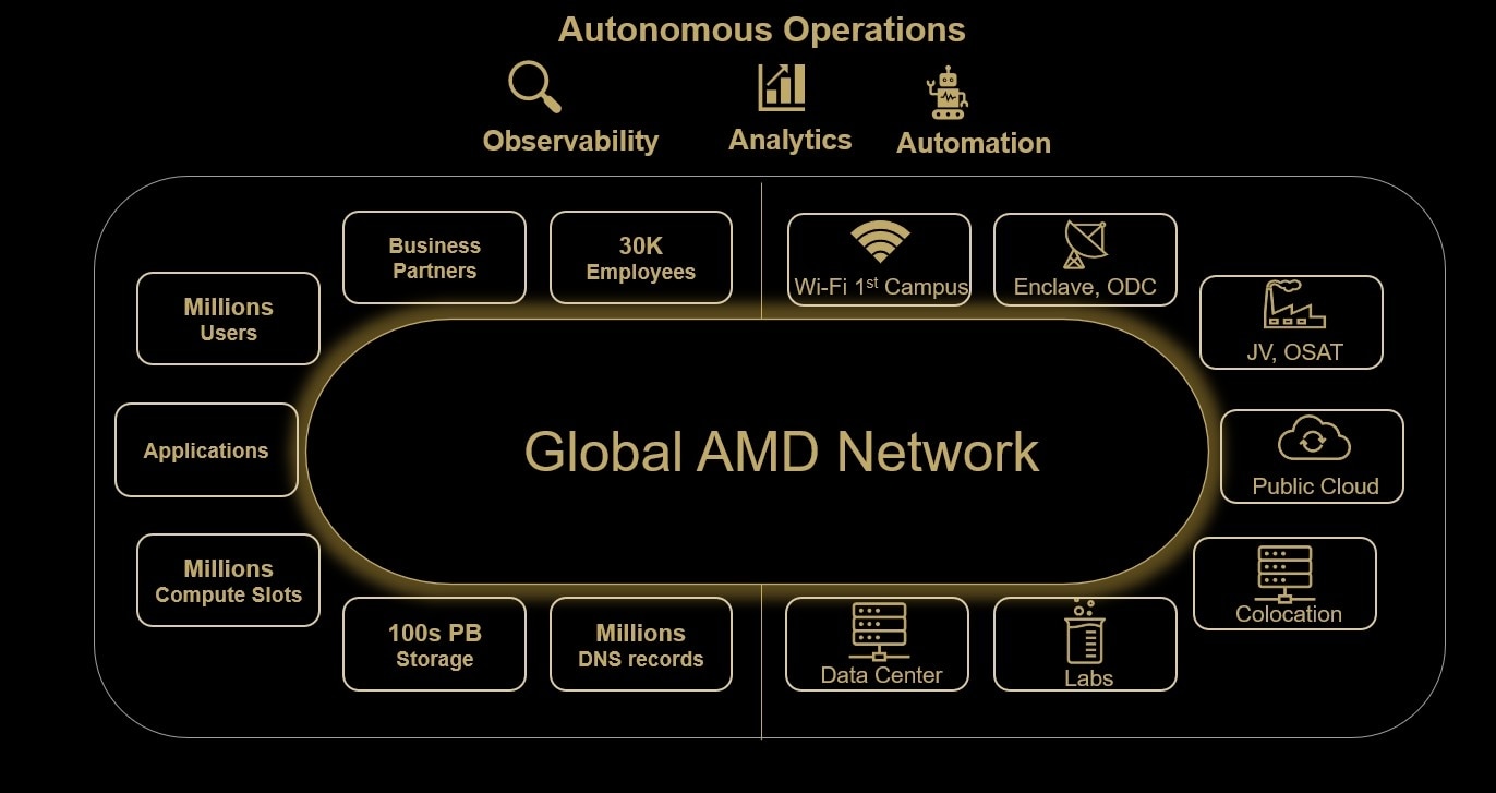 Global AMD Network