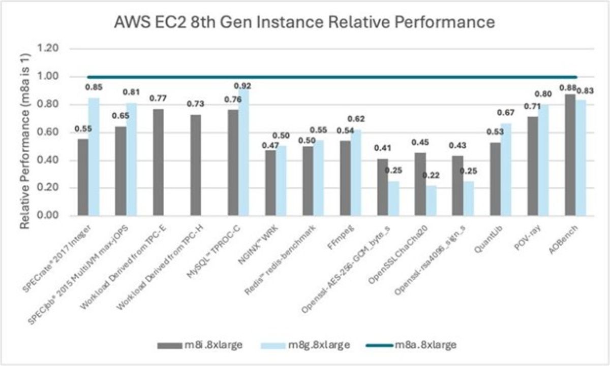 Chart Showing AWS EC2 8th Gen Instance Relative Performance