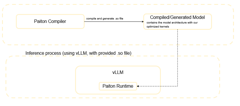 How to Compile